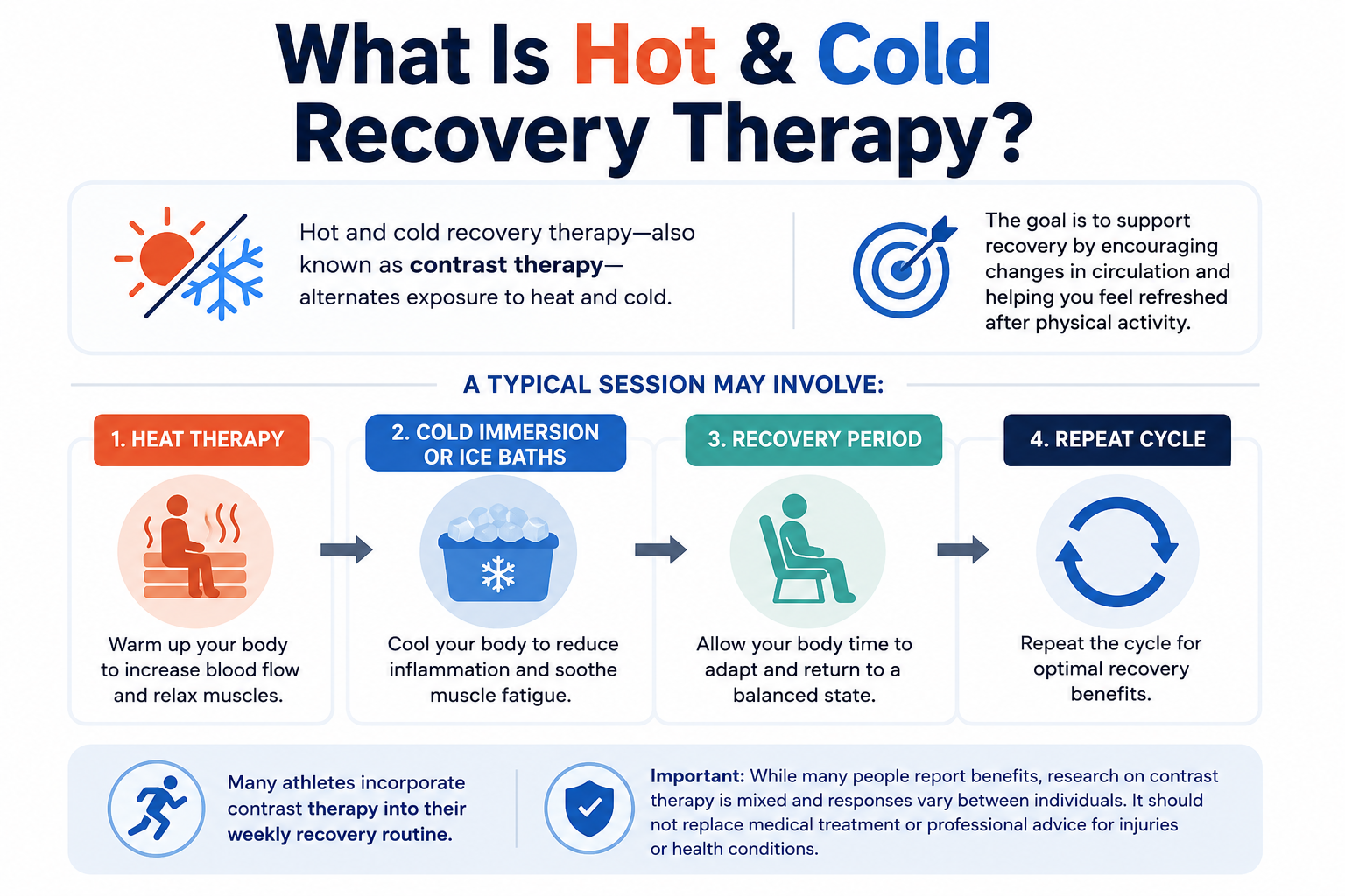 ChatGPT Image Jul 24, 2026, 02_30_41 PM Hot and cold recovery therapy infographic at Northside Badminton Centre, Brisbane, illustrating contrast therapy using sauna, ice bath recovery, rest periods and repeat cycles to support muscle recovery, circulation and overall wellbeing.