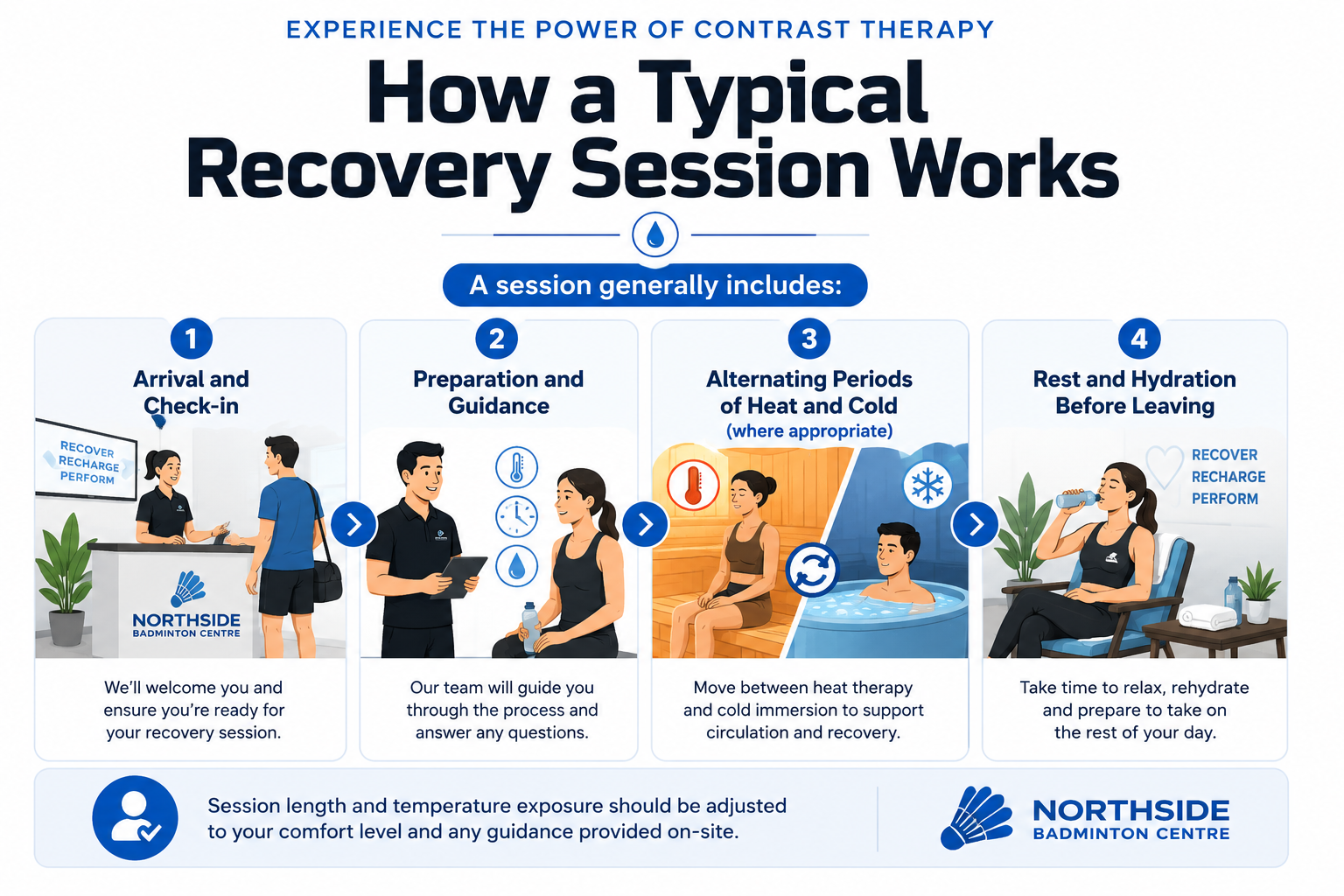 ChatGPT Image Jul 24, 2026, 02_36_15 PM Step-by-step infographic from Northside Badminton Centre explaining a typical contrast therapy session, including check-in, recovery guidance, alternating between sauna and ice bath therapy, and post-session hydration to support muscle recovery, circulation and overall wellness in Brisbane.